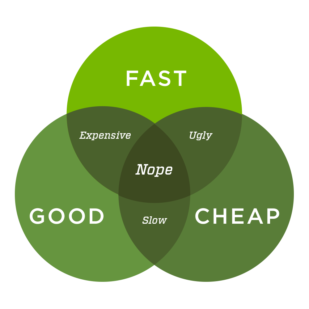 Concentric circles that read Fast, Good, and Cheap. Where fast and good overlaps is labeled Expensive. Where Fast and Cheap overlap is labeled Ugly. Where Good and Cheap overlap is labeled Slow.