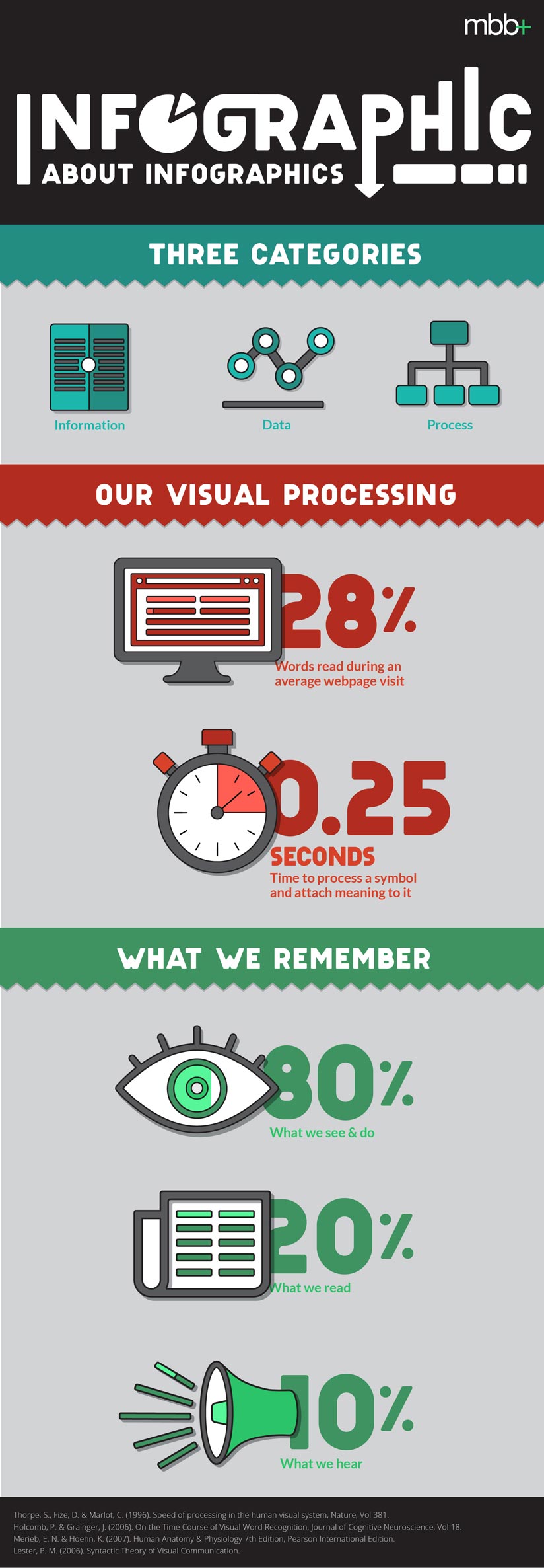 what is an infographic - an infographic about infographics